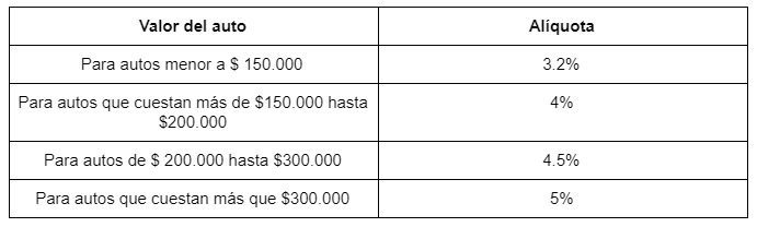 Cuándo Vence La Patente Automotor 2020